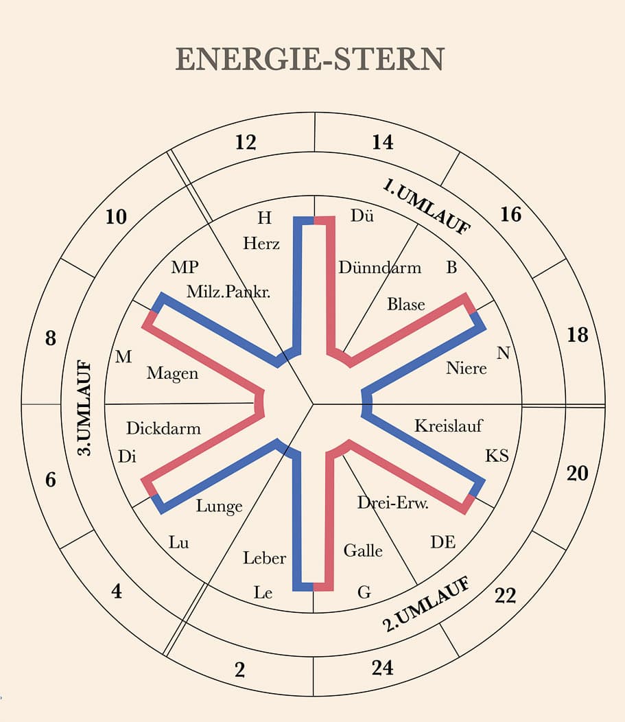 Energiestern des traditionellen APM-Modells